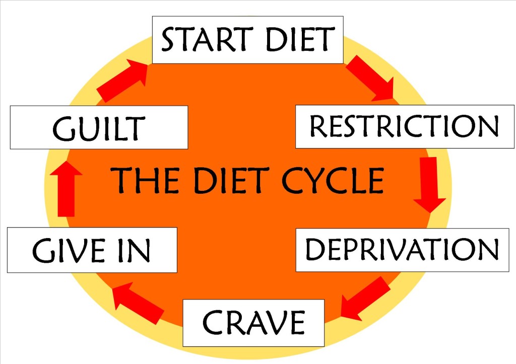 dietcycle